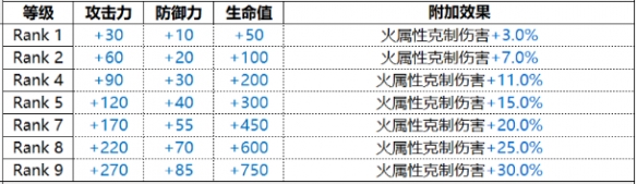 白夜极光Uriel乌利尔怎么样 白夜极光Uriel乌利尔技能属性一览