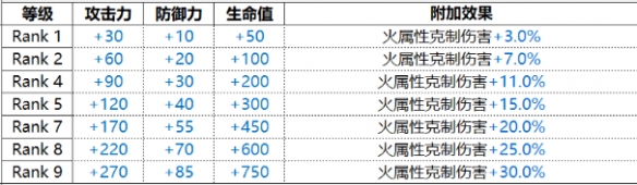 白夜极光维多利亚怎么样 Victoria维多利亚技能属性一览