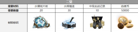 白夜极光希罗娜觉醒要什么材料 白夜极光希罗娜觉醒材料一览