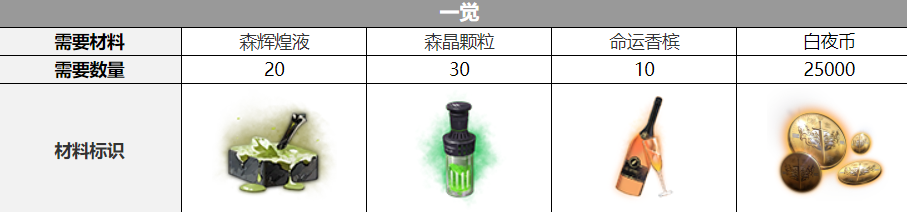 白夜极光艾蕾雅觉醒需要哪些材料 白夜极光艾蕾雅觉醒材料一览