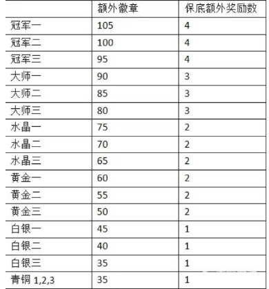 部落冲突额外奖励怎么来发放 部落冲突额外奖励机制及规则详解