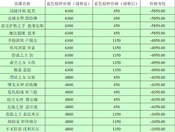 英雄联盟英雄价格变化