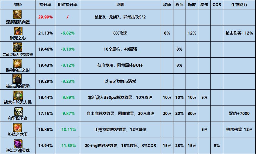 DNF魔法石选哪个好2023 DNF110级右槽推荐