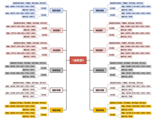 原神迪希雅武器圣遗物用哪个好 原神迪希雅武器圣遗物搭配推荐