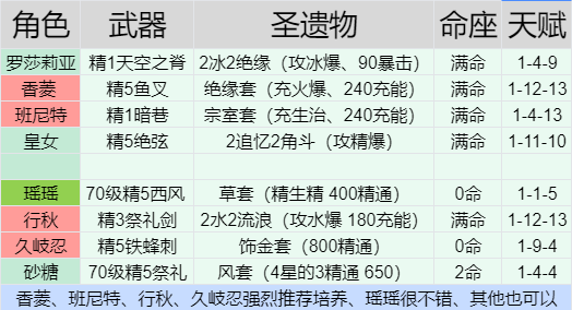 原神刷深渊什么阵容比较好 原神3.5版本深渊阵容推荐