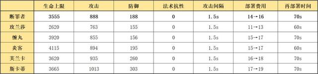 明日方舟断罪者怎么样 明日方舟断罪者获取方式及技能介绍