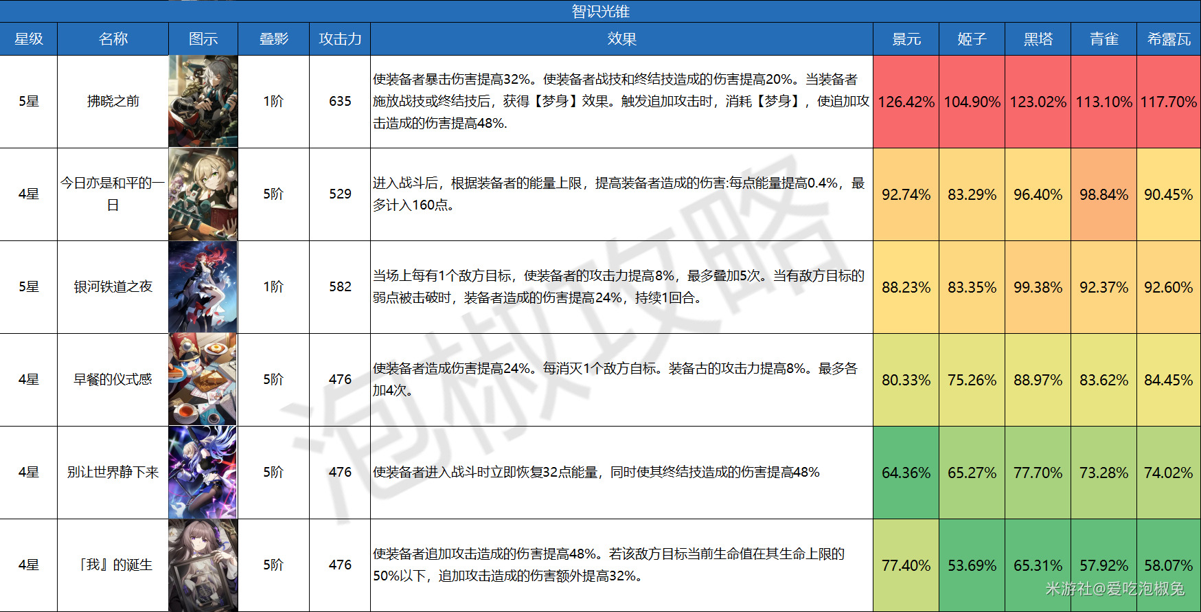 崩坏星穹铁道哪个智识光锥伤害高 崩坏星穹铁道智识光锥伤害排行