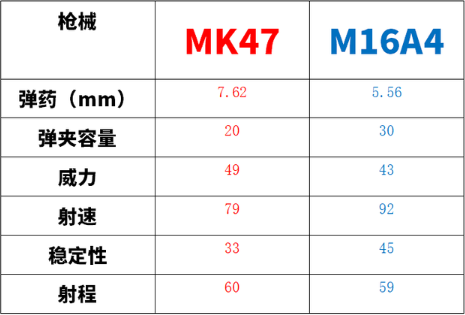 和平精英MK47厉害吗 和平精英MK47突击步枪强度解析