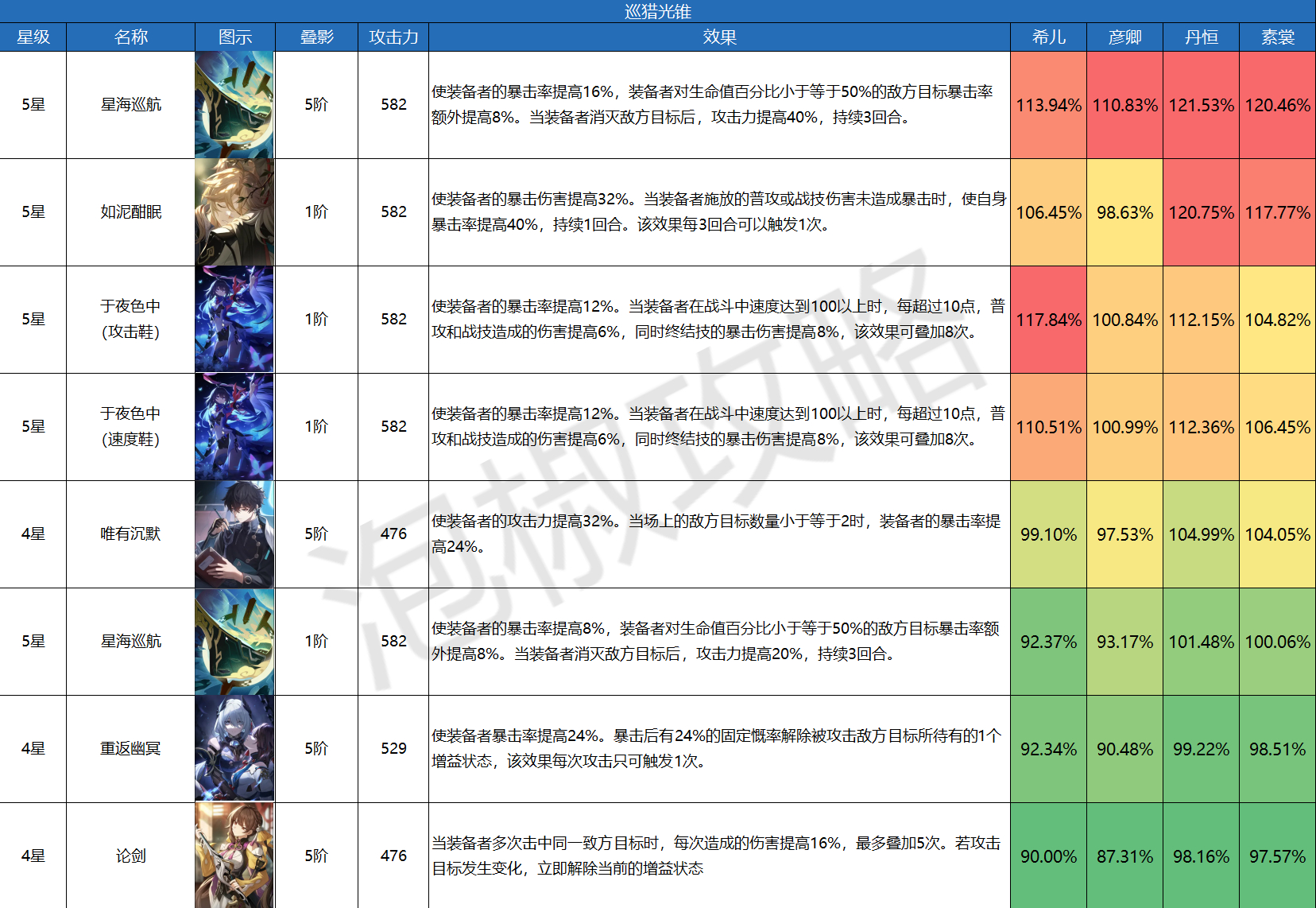 崩坏星穹铁道哪个巡猎光锥伤害高 崩坏星穹铁道巡猎光锥伤害排行