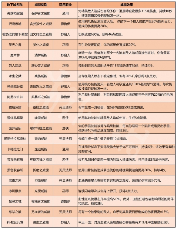 暗黑破坏神4地下城威能都有些什么效果 暗黑破坏神4地下城威能效果一览