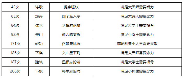 梦幻西游孩子养育奇遇怎么触发 梦幻西游孩子养育进阶奇遇触发学习篇攻略