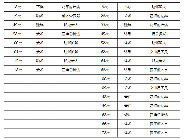 梦幻西游孩子养育奇遇怎么触发 梦幻西游孩子养育进阶奇遇触发学习篇攻略