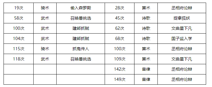 梦幻西游孩子养育奇遇怎么触发 梦幻西游孩子养育进阶奇遇触发学习篇攻略