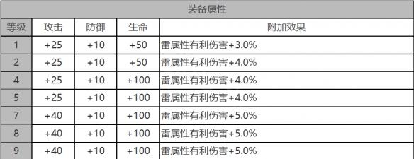 白夜极光娜丁角色面板数据一览