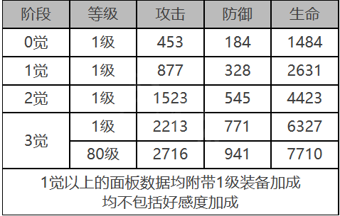 白夜极光娜丁角色面板数据一览