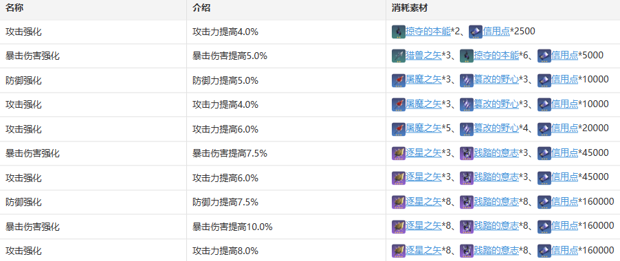 崩坏星穹铁道希儿技能升级需要什么材料 崩坏星穹铁道希儿技能升级材料一览