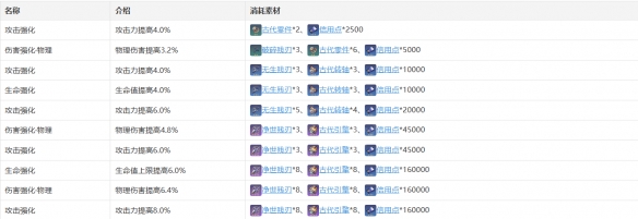 崩坏：星穹铁道克拉拉技能天赋星魂消耗材料一览