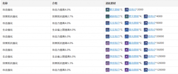 崩坏星穹铁道阿兰行迹属性是什么 崩坏星穹铁道阿兰角色全面解析