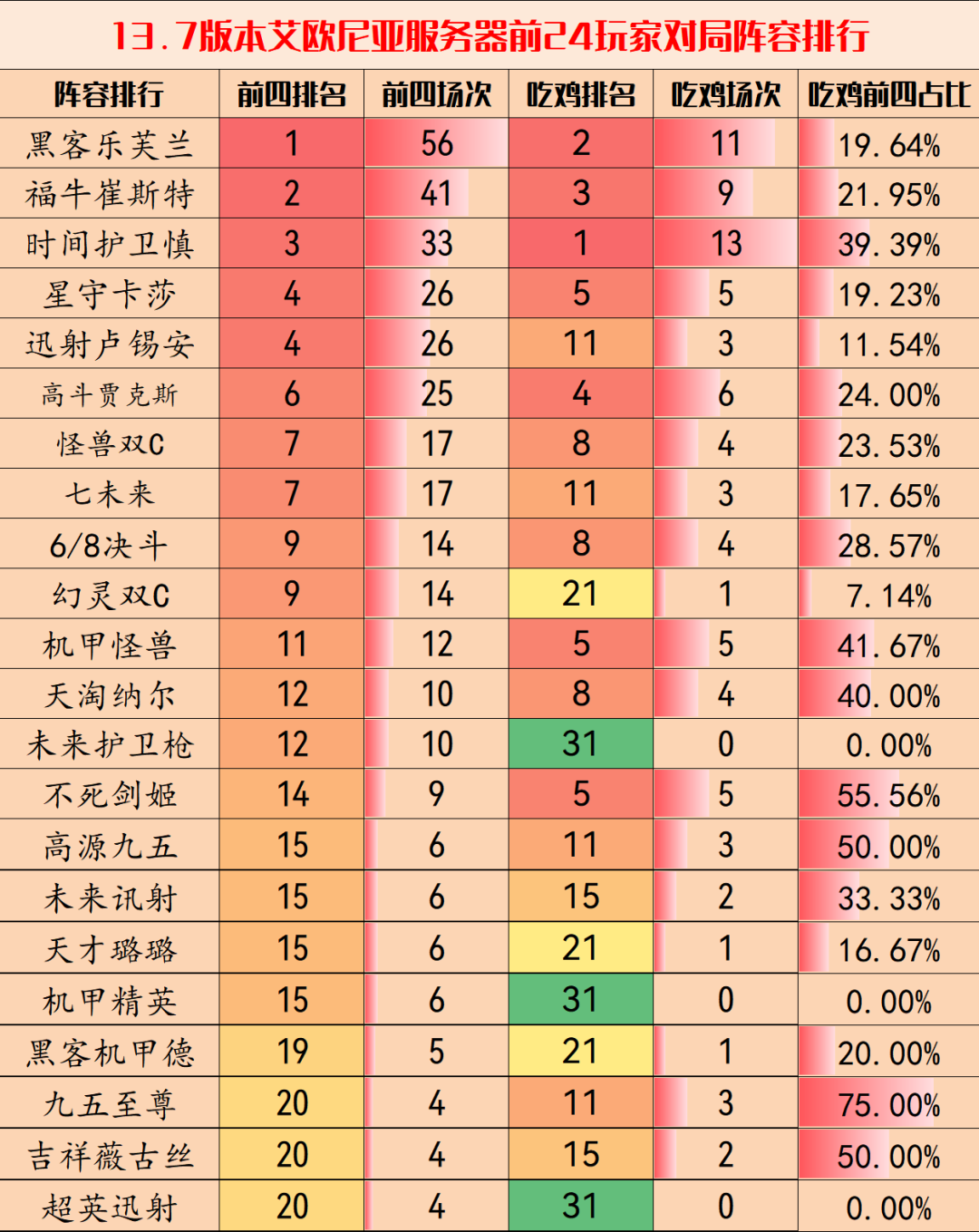 云顶之弈13.7版本最强阵容推荐