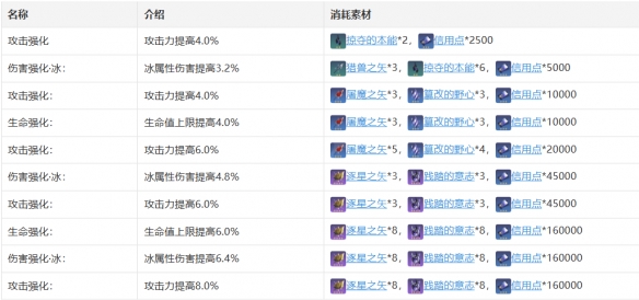 崩坏星穹铁道彦卿怎么样 彦卿技能天赋星魂消耗材料一览