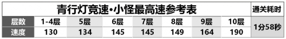 阴阳师青行灯竞速怎么搭配阵容比较快 阴阳师青行灯竞速阵容搭配推荐