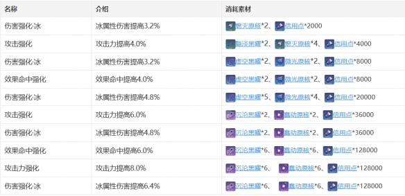 崩坏星穹铁道佩拉天赋技能是什么 佩拉角色全面解析