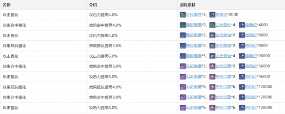 崩坏星穹铁道桑博行迹升级需要哪些材料 桑博角色全面解析