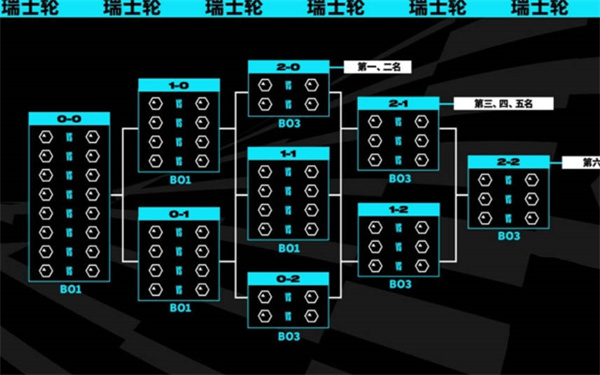 英雄联盟瑞士轮赛制介绍 英雄联盟瑞士轮赛制说明