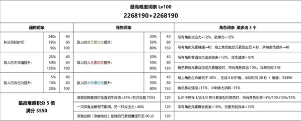 原神深海龙蜥之群轰旋怎么打 深海龙蜥之群轰旋打法攻略