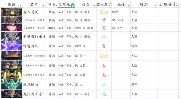 崩坏星穹铁道平民主线阵容怎么搭配 平民主线阵容搭配攻略