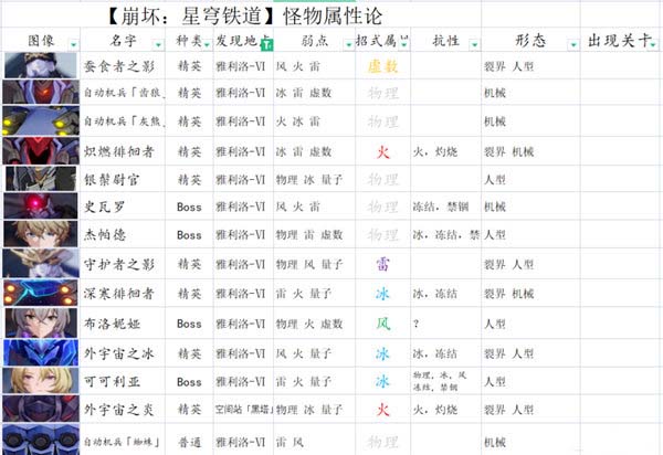 崩坏星穹铁道平民主线阵容怎么搭配 平民主线阵容搭配攻略