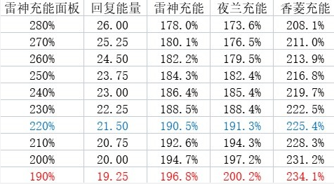 原神3.6版夜兰雷国怎么配队 夜兰雷国配队攻略