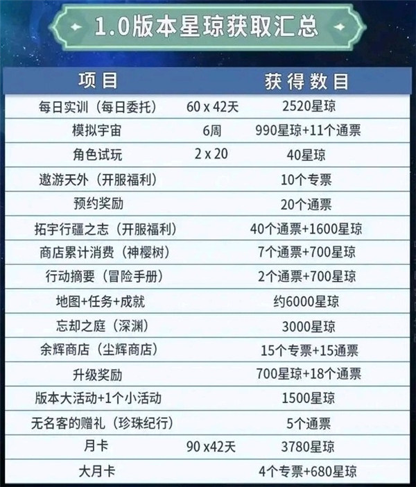 崩坏星穹铁道1.0可以获取多少星琼 1.0版本星琼获取汇总