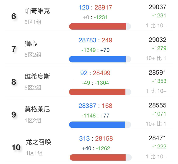 魔兽世界人口普查2022tbc怀旧服最新