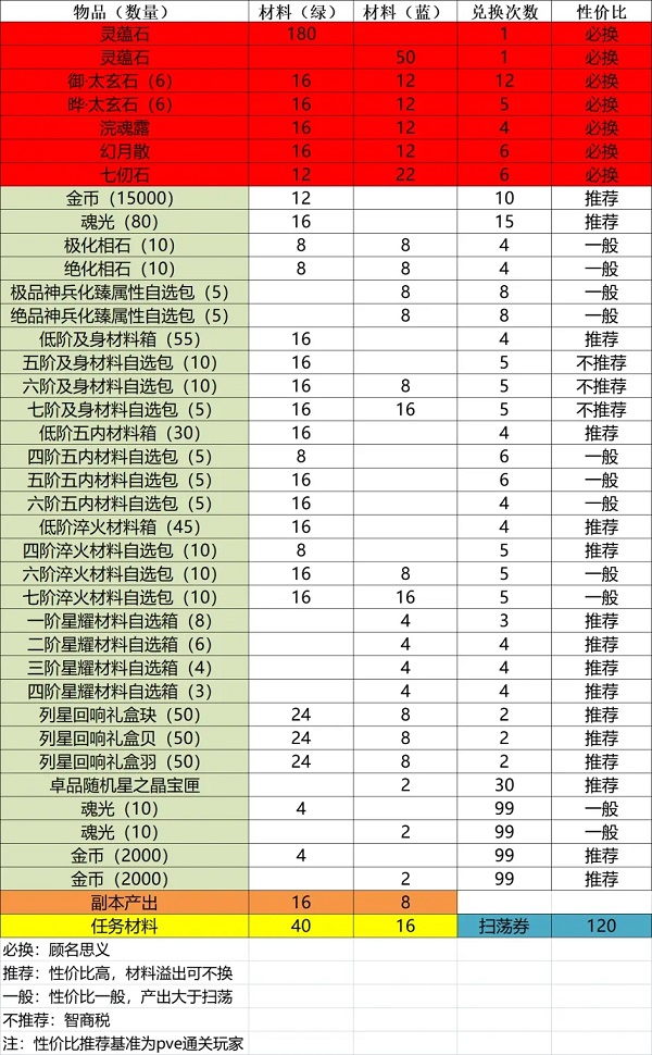 天地劫幽城再临小卒过河活动兑换攻略