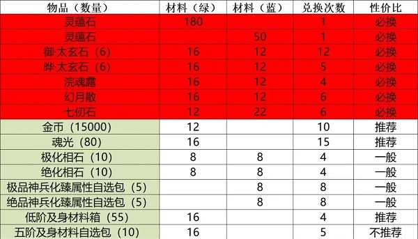 天地劫幽城再临小卒过河活动兑换攻略