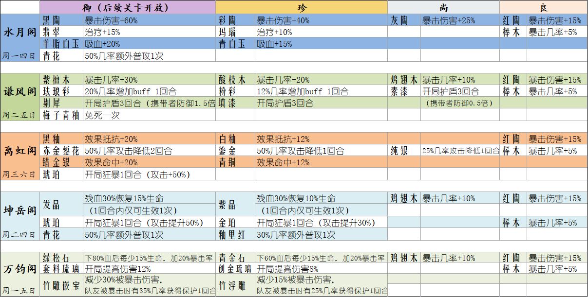 食物语膳具攻略萌新篇