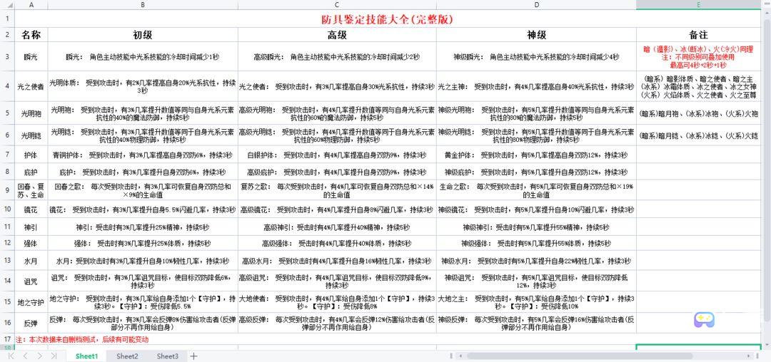 地下城与领主装备鉴定技能大全图文一览