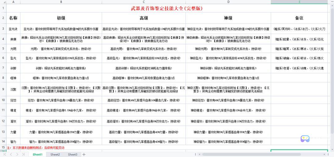 地下城与领主装备鉴定技能大全图文一览