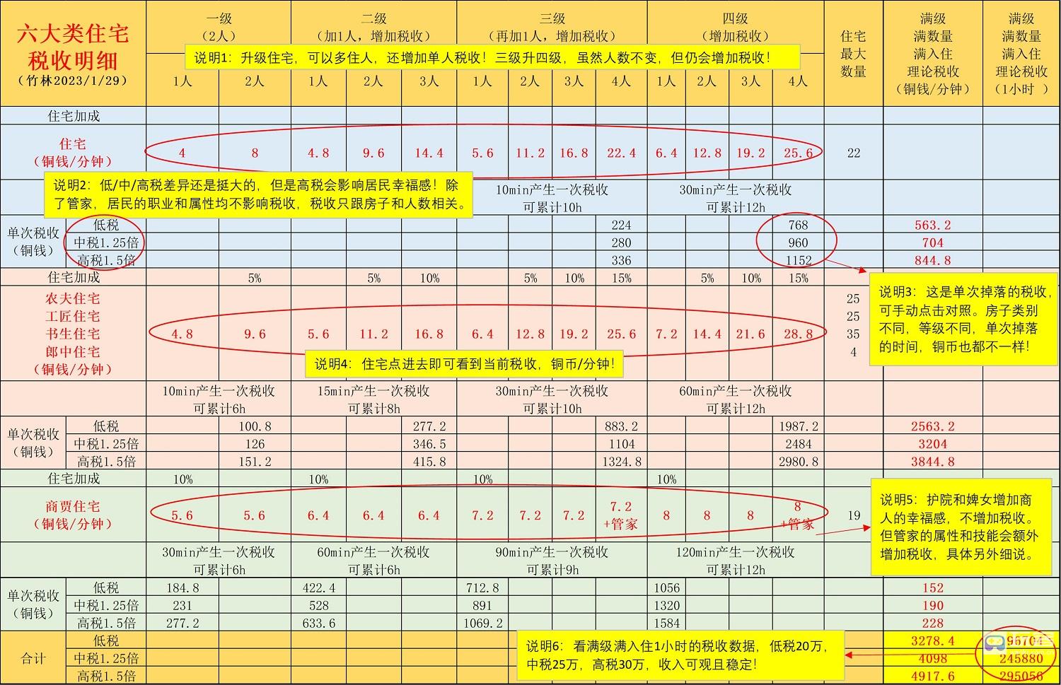 解忧小村落6大类住宅税收分析攻略