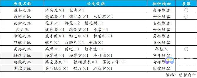 温泉物语2温泉功效及布局攻略