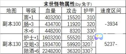 星座大冒险末世副本属性与收益分析攻略