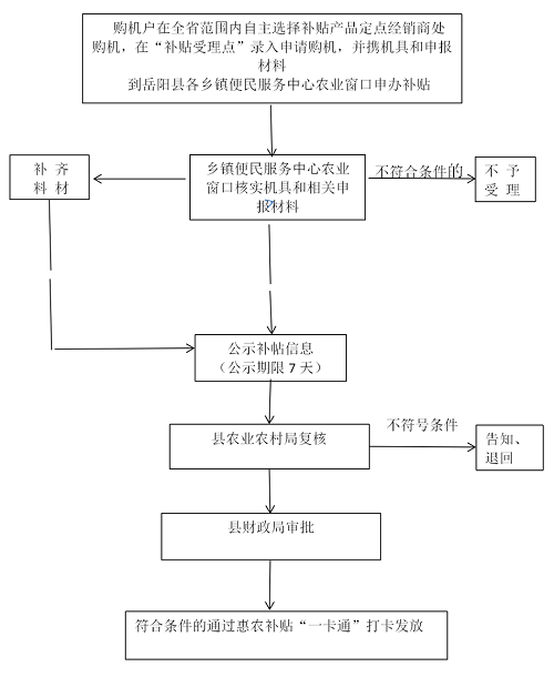 湖南农机补贴