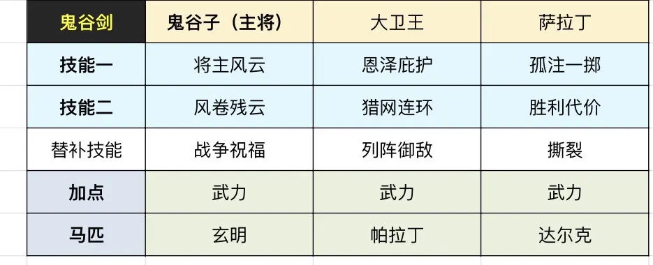 重返帝国S4鬼谷子搭配思路攻略