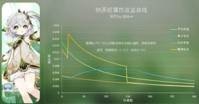 原神纳西妲配队攻略