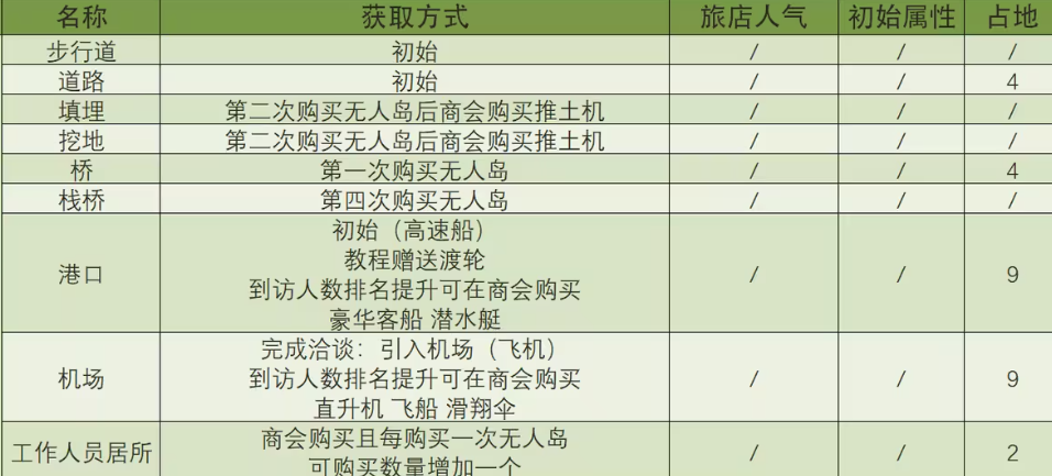 南国度假岛物语无限金币