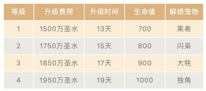 《部落冲突》解锁战宠 小屋开启战宠系统