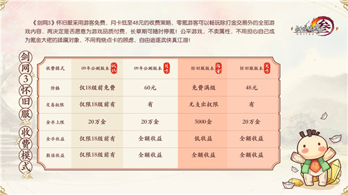 《剑网3》怀旧服本周五全网上线 史上最良心收费模式曝光