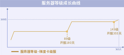 重回开服时《一梦江湖》全新梯度服即将溯梦上线