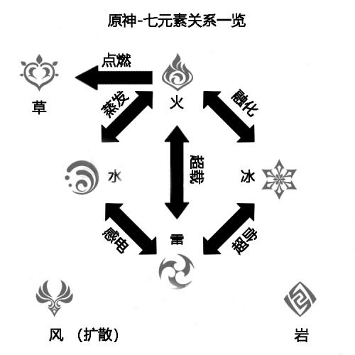 原神克制岩属性的元素有哪些